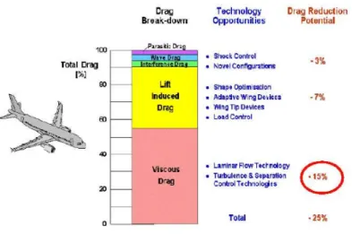 Figure 3: Drag reduction of an aircraft due to the development of new tech- tech-nologies.
