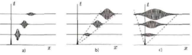 Figure 5: Classification of the stability of a flow in terms of impulse response: (a) stable, (b) convectively unstable and (c) absolutely unstable (from Huerre and Monkewitz (1990))