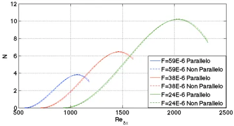 Figure 1.7: N−factor for a Blasius boundary layer at various frequencies: — parallel flow assumption; – – – non parallel flow correction (taken from Longobardi (2015)).