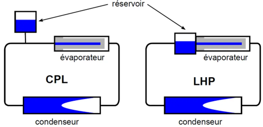 Figure 1.5 – Schémas de principe d’une boucle type CPL et LHP [15]