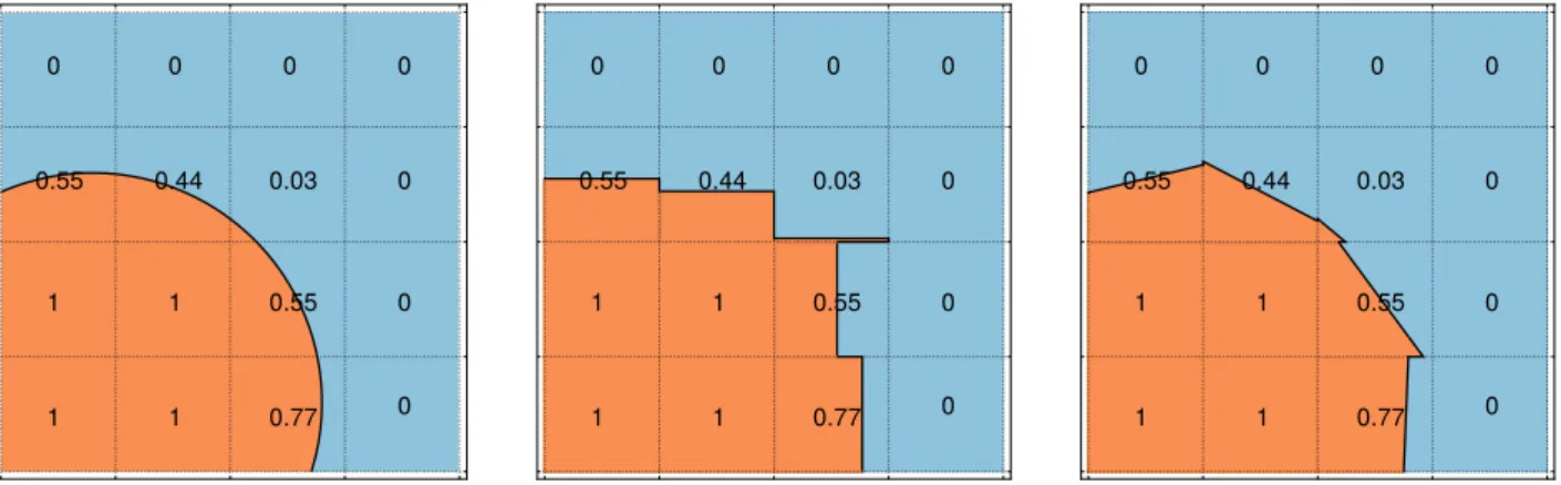 Figure 2.3 – Interface initiale et valeurs de la fonction C à gauche, reconstruction de l’interface avec les méthodes SLIC (au centre) et PLIC (à droite).