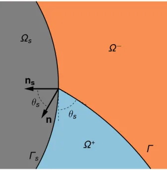Figure 2.10 – Angle de contact formé par l’intersection des interfaces fluide-fluide et fluide-solide.