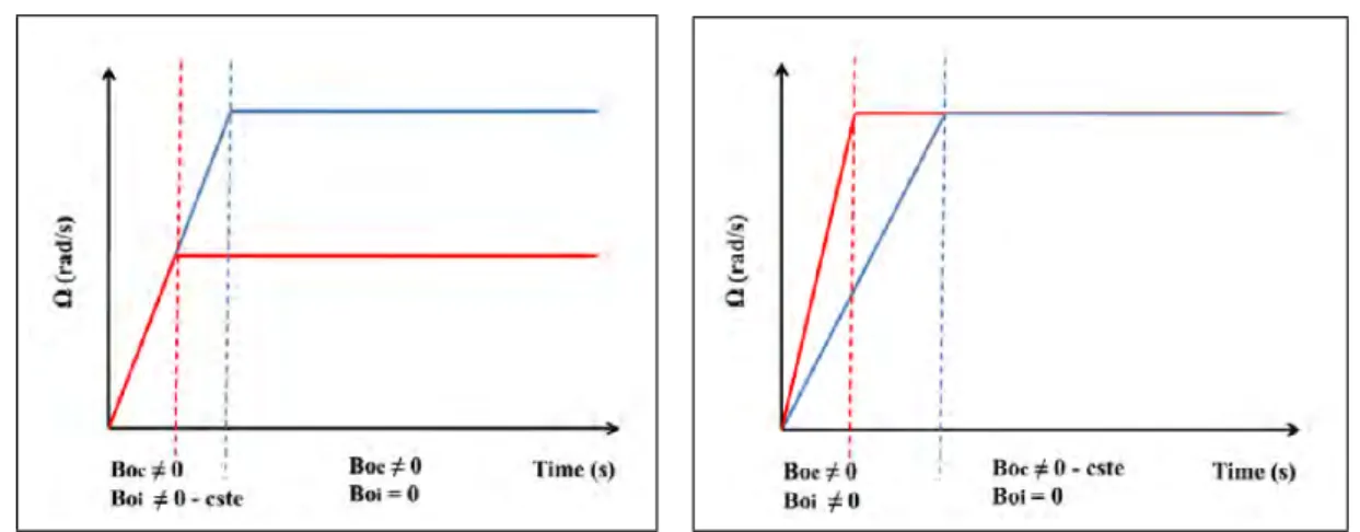 Figure 2. Examples of different velocity profiles, with the evolution of Ω throughout the manoeuvre.