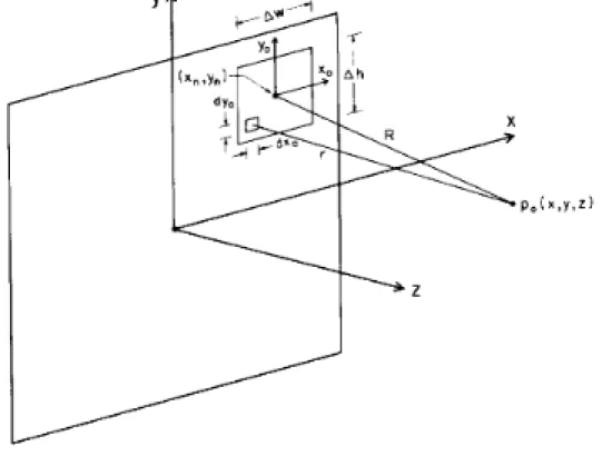 Figure 3.2 – Syst` eme de coordonn´ ees pour la source rectangulaire
