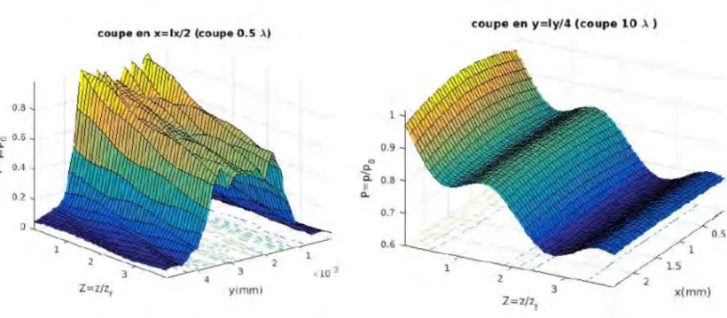Figure 3.8 – Source rectangulaire de taille 0.5λ par 10λ : module de la pression (normalis´ e par p 0 ) en fonction de la distance (normalis´ ee par z f )