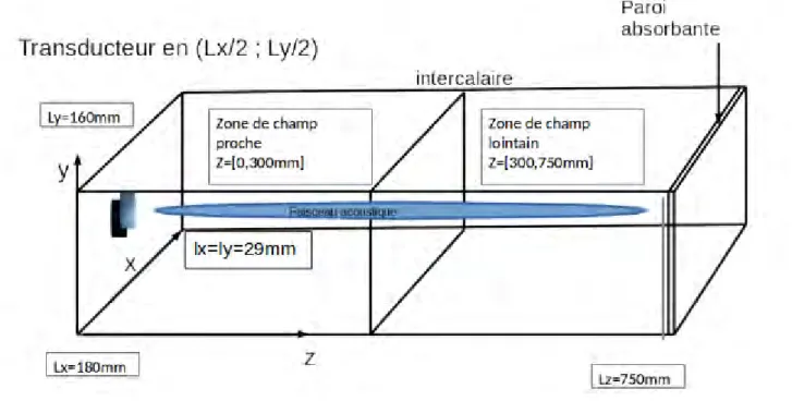 Figure 3.11 – Sch´ ema de la configuration