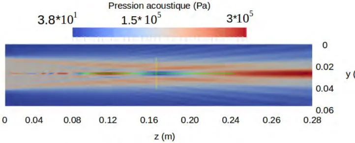 Figure 3.12 – Pression en champ proche (x = Lx/2)