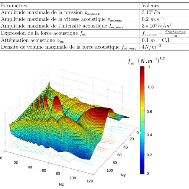 Table 3.6 – Amplitude de l’intensit´ e et de la force acoustique