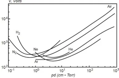 Figure 1-1 Courbes de Paschen pour différents gaz, représentant la tension de claquage en fonction du produit pression x  distance (d'après le manuscrit de thèse de F
