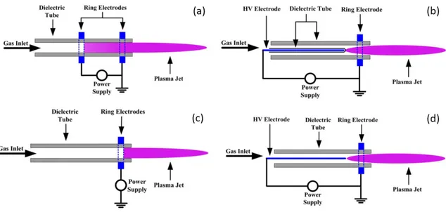 Figure 1-6 Schéma des principaux dispositifs de plasma froid de configuration DBD (a, b, c) et &#34;DBD-like&#34; (d) d'après Lu et al