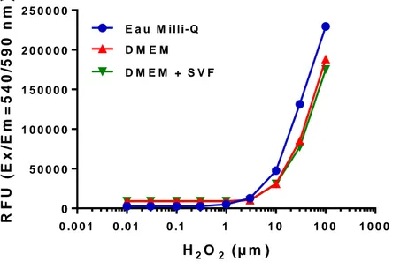 Figure 4-13 Courbes d'étalonnage du peroxyde d'hydrogène dans l'eau, le DMEM et le DMEM avec SVF