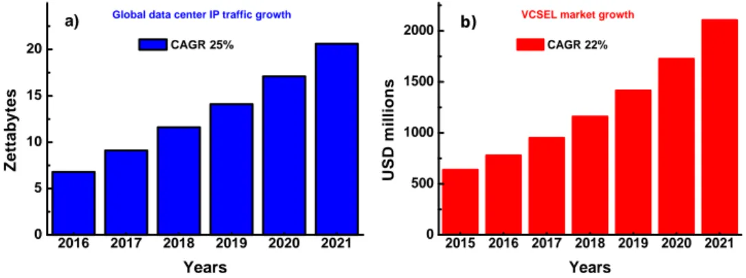Figure 1.1: (a) Data center traffic growth from 2016 to 2021 with a CAGR of 25 %. (b) VCSEl market growth up to 2021 with a CAGR of 22 %