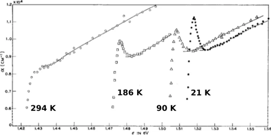 Figure 2.2: Absorption coefficient in GaAs for different temperatures, 294 K, 186 K, 90 K and 21 K