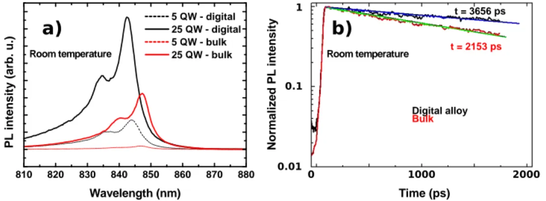 Figure 3.3: Room temperature PL of 5 and 25 QWs separated by digital alloy or bulk barriers a) Wavelength characterization, b) timely response.