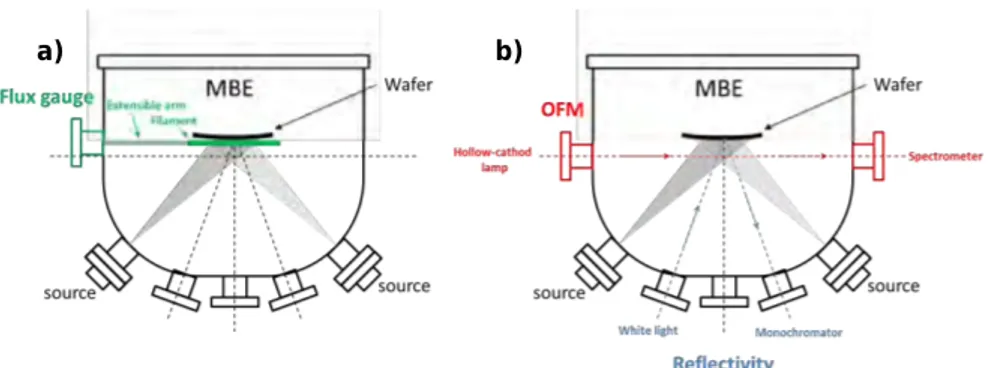 Figure 3.5: Schematic of the MBE reactor with the flux gauge equipment (a) and the Optical Flux Monitoring and Reflectivity (b)