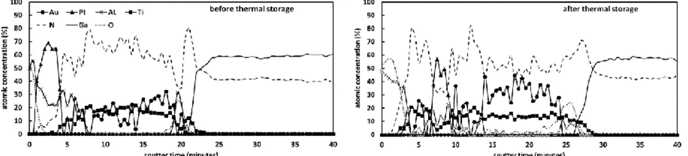 Figure I. 7 : analyse chimique par AES de l’interface semi-conducteur/Mo/Au après 2000h de   stockage à + 340°C [12]