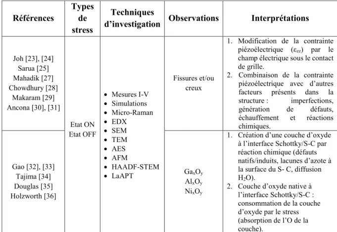 Tableau 3 : mécanismes responsables de l’effet piézoélectrique inverse et de la couche d’oxyde  à l’interface grille/semi-conducteur.