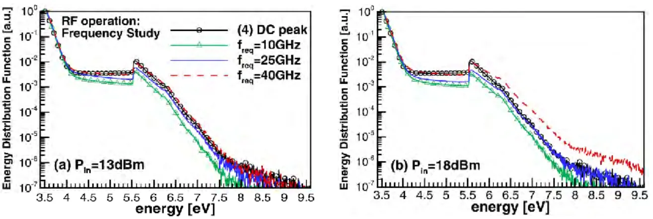 Figure I. 30 : effet de la température en classe AB à 10GHz et Z Load =100Ω (a) sur la droite de 