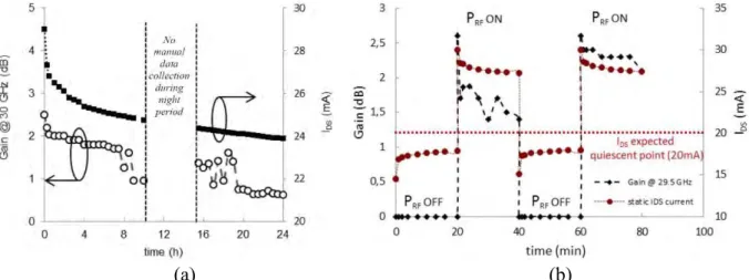 Figure I. 32 : (a) variation du gain à 29,5GHz et du courant I DS  en fonction du temps pour un 