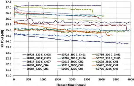 Figure I. 36 : évolution du P OUT  des quinze PA en bande X durant le test de fiabilité [91]
