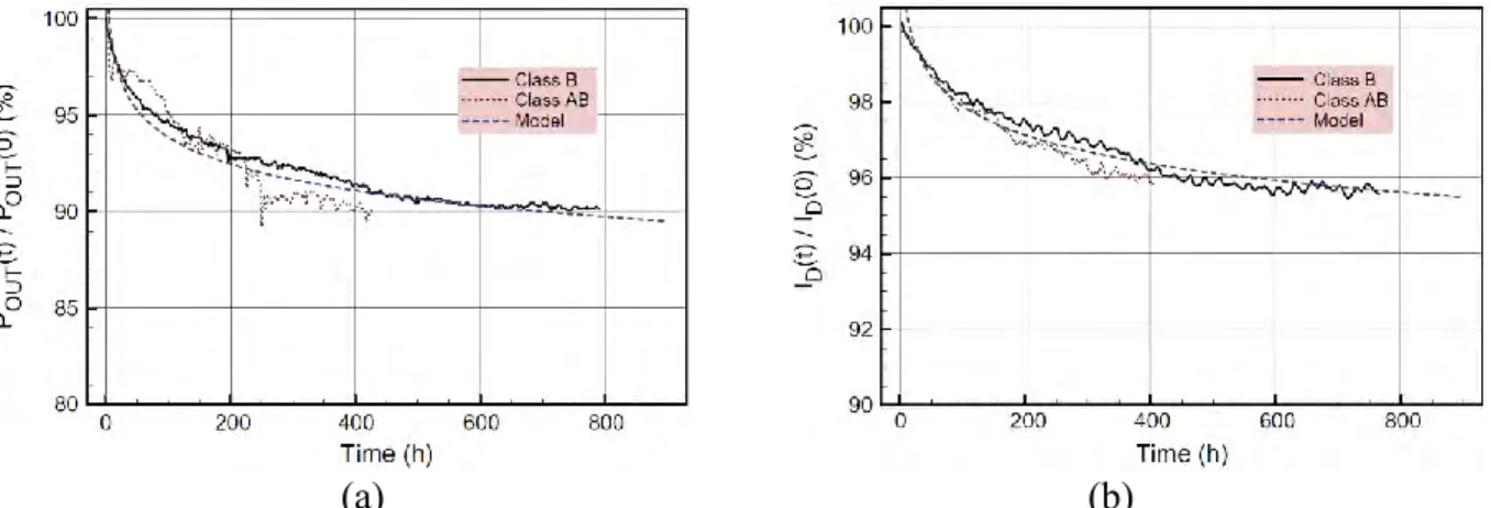 Figure  I.  38 :  évolution  relative  (a)  de  P OUT   et  (b)  de  I DS   durant  le  stress  HF  à  1dB  de 