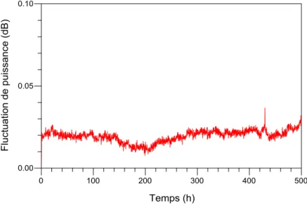 Figure II. 10 : fluctuation de la puissance de la voie 3 durant 500h.