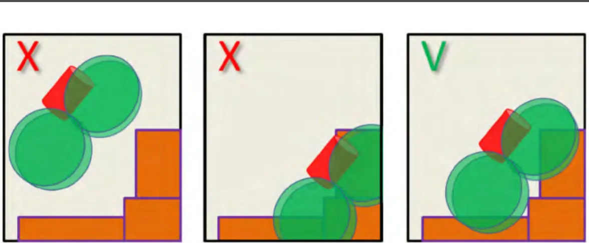 Figure 1.6 – Exemple de conﬁgurations possible pour le modèle réduit. Seule la conﬁguration de droite respecte les conditions de validité déﬁnies par RB-RRT.
