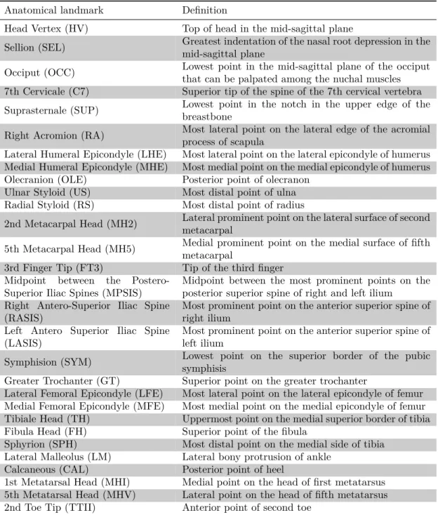 Table 1.1: Definitions of anatomical landmarks of Fig. 1.3, from [McConville 1980].