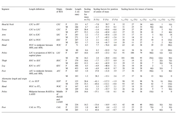 Figure 1.4: Example of anthropometric table. From [Dumas 2007].