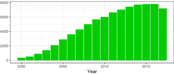 Figure 1:Publications with keyword “nanowires” since 2000.  Source Web of Knowledge
