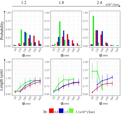 Figure 4.10 – Statistic plots for the H 2 -gas treated surfaces corresponding to the figure (1e)