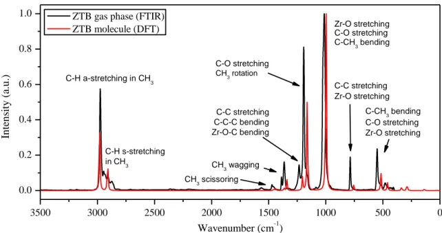 Figure II-18: Comparison of experimental [12]  and calculated IR spectra of ZTB molecule