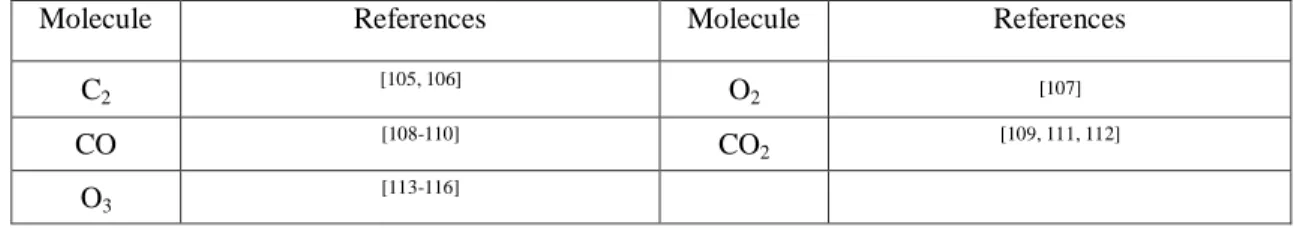 Table 2.2 refences used for photoabsorption cross-sections of major molecular species