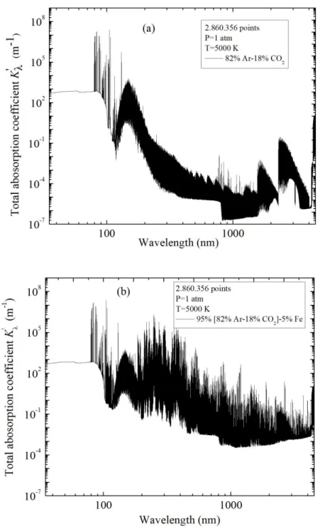 Figure 2.2. Total absorption coefficient at 1 atm and 5000 K for thermal plasmas (a) 82%Ar-18%CO 2