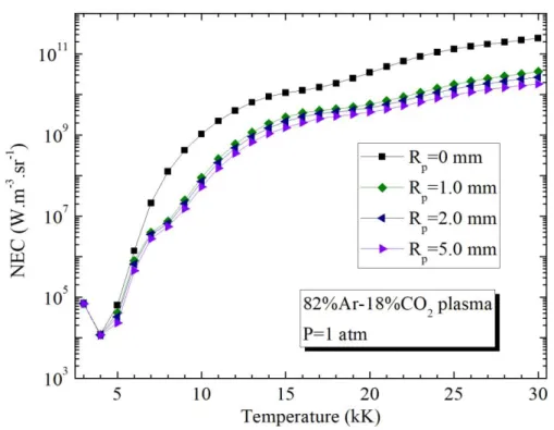 Figure 2.3. Influence of the plasma radius R p  on the NEC for 82%Ar-18%CO 2  mixture (molar 