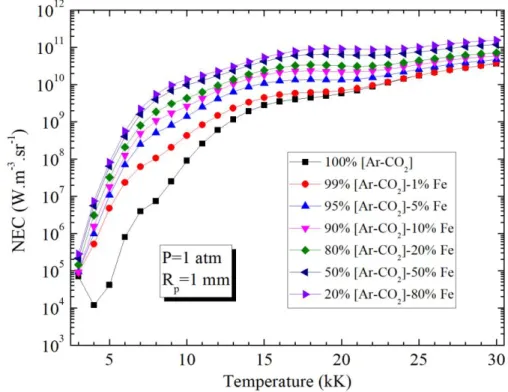 Figure 2.4. Influence of the iron vapour on the NEC for [82%Ar-18%CO 2 ]- Fe mixtures (molar 