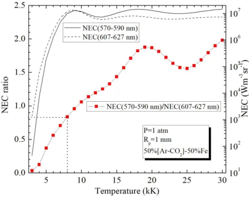 Figure 2.5. Contribution of the different radiative processes to the NEC for 82%Ar-18CO 2  and 