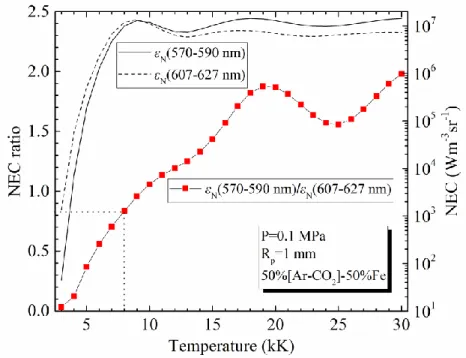 Figure 2.6. Net emission coefficients of the spectral intervals of 570-590 nm (line) and 607-627 nm  (dash) and their emissivity ratio  ( line-square) at 1 atm and R p =1 mm