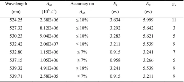 Table 3.1. Spectroscopic data of iron lines used for the Boltzmann plot method [26] .  Wavelength  (nm)  A ul(106  s -1 )  Accuracy on A ul E l    (ev)  E u    (ev)  g u 524.25  2.38E+06  ≤ 18%  3.634  5.999  11  527.32  8.12E+06  ≤ 18%  3.292  5.642  3  530.23  9.04E+06  ≤ 18%  3.283  5.621  5  532.42  2.06E+07  ≤ 18%  3.211  5.539  9  532.80  1.15E+06  ≤ 7%  0.915  3.241  7  537.15  1.05E+06  ≤ 7%  0.958  3.266  5  539.32  4.91E+06  ≤ 18%  3.241  5.539  9  539.71  2.58E+05  ≤ 7%  0.915  3.211  9 