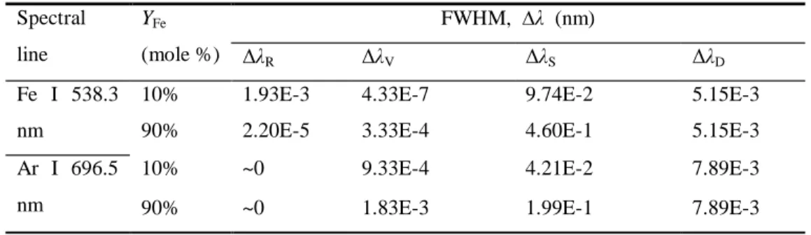 Table 3.2. FWHMs of the spectral lines of Ar I (696.5 nm) and Fe I (538.3) nm at 10 kK and 1atm