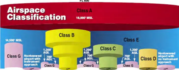 Figure 2.5 depicts these airspace classes at different altitudes Above Ground Level (AGL).