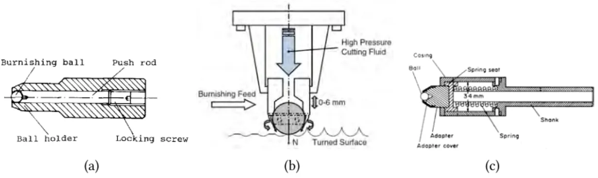 Figure 2.5. Force regulation systems in classical burnishing tools. a. Depth-of-penetration tool [80]