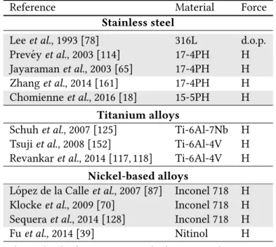 Table 2.2. Ball burnishing references on stainless steel, titanium and nickel alloys. Light grey: milling-machine tools