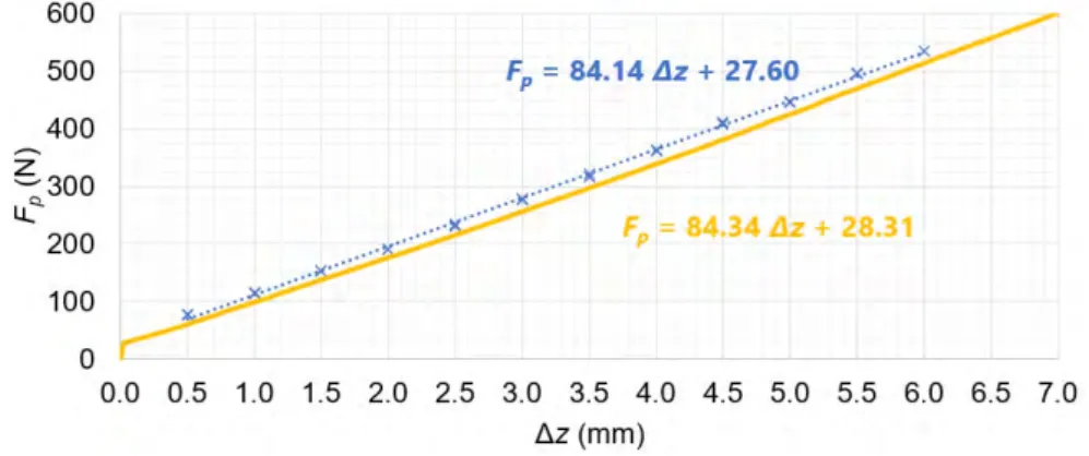 Figure 3.10. Comparison of calibration lines measured through continuous force acquisition and Kitsler dynamometric measurements.