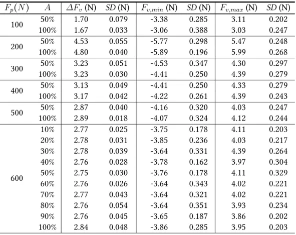Table 3.8. Average descriptors of sine fits of 