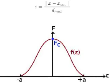 Figure 4.3: Scaling force function using a fourth degree polynomial: f (ε) = ε 4 − 2ε 2 + 1