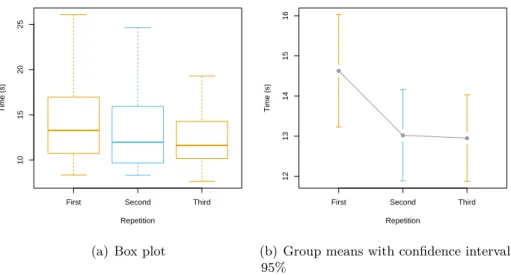 Figure 5.6: Effect of the Repetitions on the execution time of the task