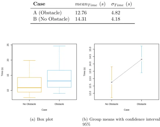 Table 5.5: Effect of the Case on the execution time of the task.
