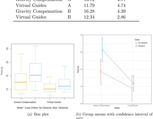 Table 5.6: Interaction effect of Modes and Cases on the time execution of the task