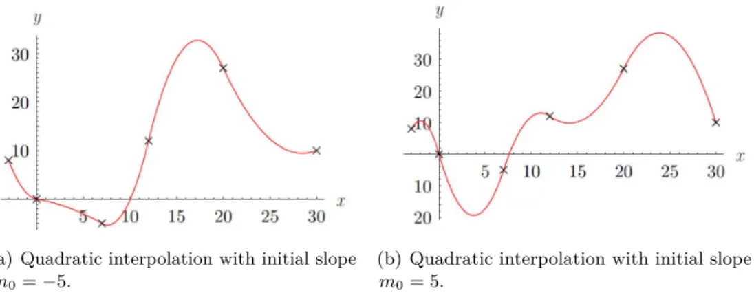 Figure 3.2: Example of the quadratic interpolation with different initial slopes.